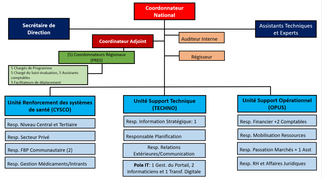 Organigramme du STASS